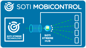 SOTI XTreme Technology für den Einzelhandel